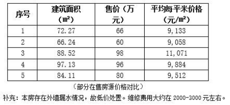 成都市成華區(qū)107㎡住宅轉(zhuǎn)讓項(xiàng)目