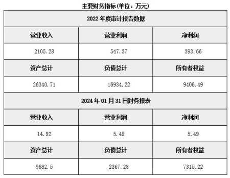 北京化工原料銷售公司轉讓項目