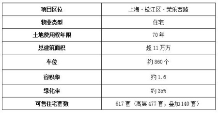 上海松江區(qū)住宅出售項(xiàng)目