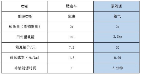 北京氫能冷藏車轉讓項目