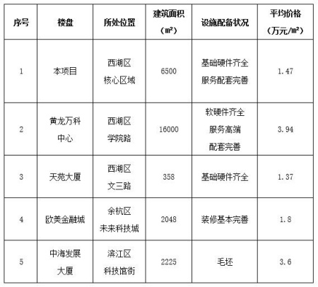 杭州西湖區(qū)6500㎡房產(chǎn)轉讓項目