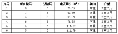 河北遷安市75-115㎡<a href=http://m.hebeibbs.com/s/fczrxm/ target=_blank class=infotextkey>住宅轉(zhuǎn)讓項目</a>