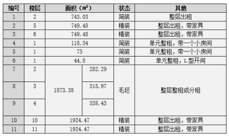 上海楊浦區(qū)寫字樓部分樓層出租項目