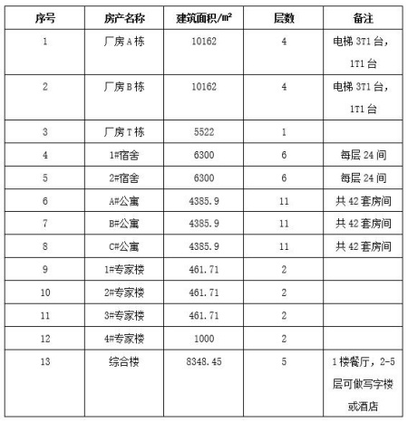 廣東河源市18萬㎡產業園轉讓項目