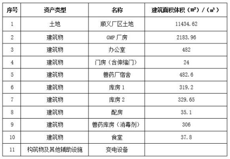 北京市順義區工業用地土地使用權及地上建筑物轉讓項目