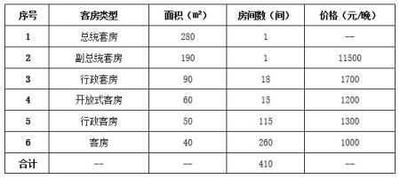 深圳市福田CBD商圈豪華酒店轉讓項目